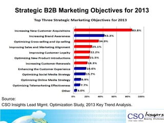 Strategic B2B Marketing Objectives for 2013
Source:
CSO Insights Lead Mgmt. Optimization Study, 2013 Key Trend Analysis.
 