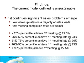 Findings:
The current model outlined is unsustainable
 If it continues significant sales problems emerge
 Low follow up ...