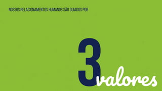 Nossos relacionamentos humanos são guiados por
3valores
 