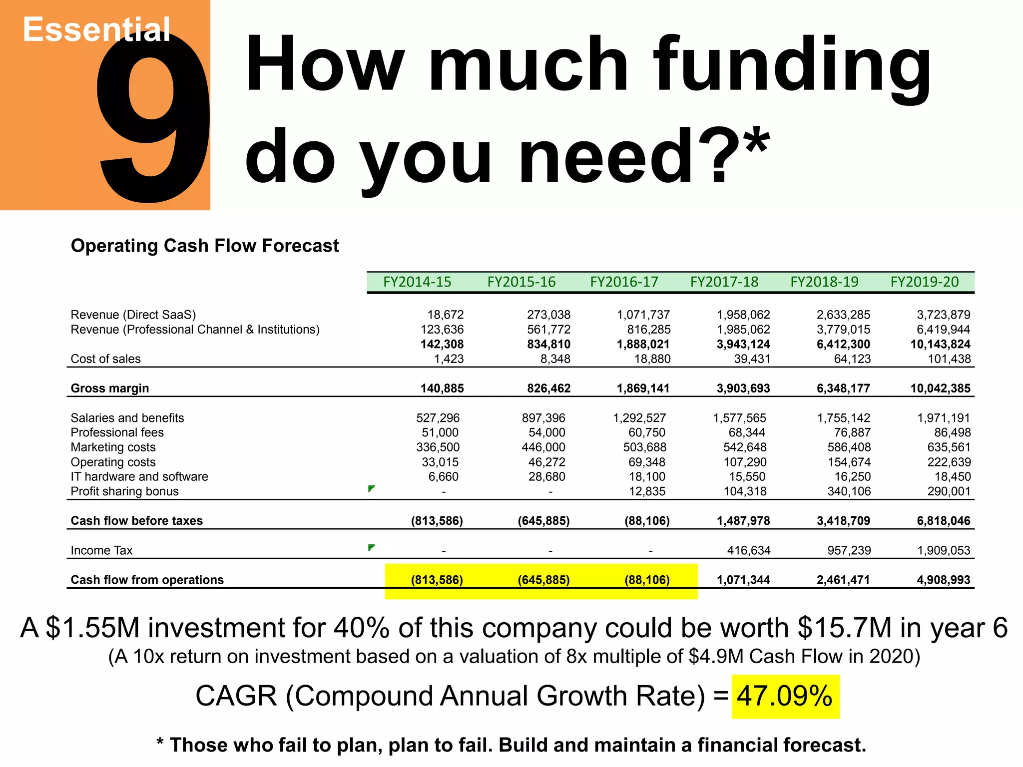 9 Essential 
How much funding 
do you need?* 
Income - Expenses 
Operating Cash Flow Forecast 
FY2014-15 FY2015-16 FY2016-17 FY2017-18 FY2018-19 FY2019-20 
( $$$ per Transaction X # of Customers ) - ( Salaries + Marketing + Operating Costs ) 
Revenue (Direct SaaS) 18,672 273,038 1,071,737 1,958,062 2,633,285 3,723,879 
Revenue (Professional Channel & Institutions) 123,636 561,772 816,285 1,985,062 3,779,015 6,419,944 
142,308 834,810 1,888,021 3,943,124 6,412,300 10,143,824 
Cost of sales 1,423 8,348 18,880 39,431 64,123 101,438 
Gross margin 140,885 826,462 1,869,141 3,903,693 6,348,177 10,042,385 
Salaries and benefits 527,296 897,396 1,292,527 1,577,565 1,755,142 1,971,191 
Professional fees 51,000 54,000 60,750 68,344 76,887 86,498 
Marketing costs 336,500 446,000 503,688 542,648 586,408 635,561 
Operating costs 33,015 46,272 69,348 107,290 154,674 222,639 
IT hardware and software 6,660 28,680 18,100 15,550 16,250 18,450 
Profit sharing bonus - - 12,835 104,318 340,106 290,001 
Cash flow before taxes (813,586) (645,885) (88,106) 1,487,978 3,418,709 6,818,046 
Income Tax - - - 416,634 957,239 1,909,053 
Cash flow from operations (813,586) (645,885) (88,106) 1,071,344 2,461,471 4,908,993 
A $1.55M investment for 40% of this company could be worth $15.7M in year 6 
(A 10x return on investment based on a valuation of 8x multiple of $4.9M Cash Flow in 2020) 
CAGR (Compound Annual Growth Rate) = 47.09% 
* Those who fail to plan, plan to fail. Build and maintain a financial forecast. 
 