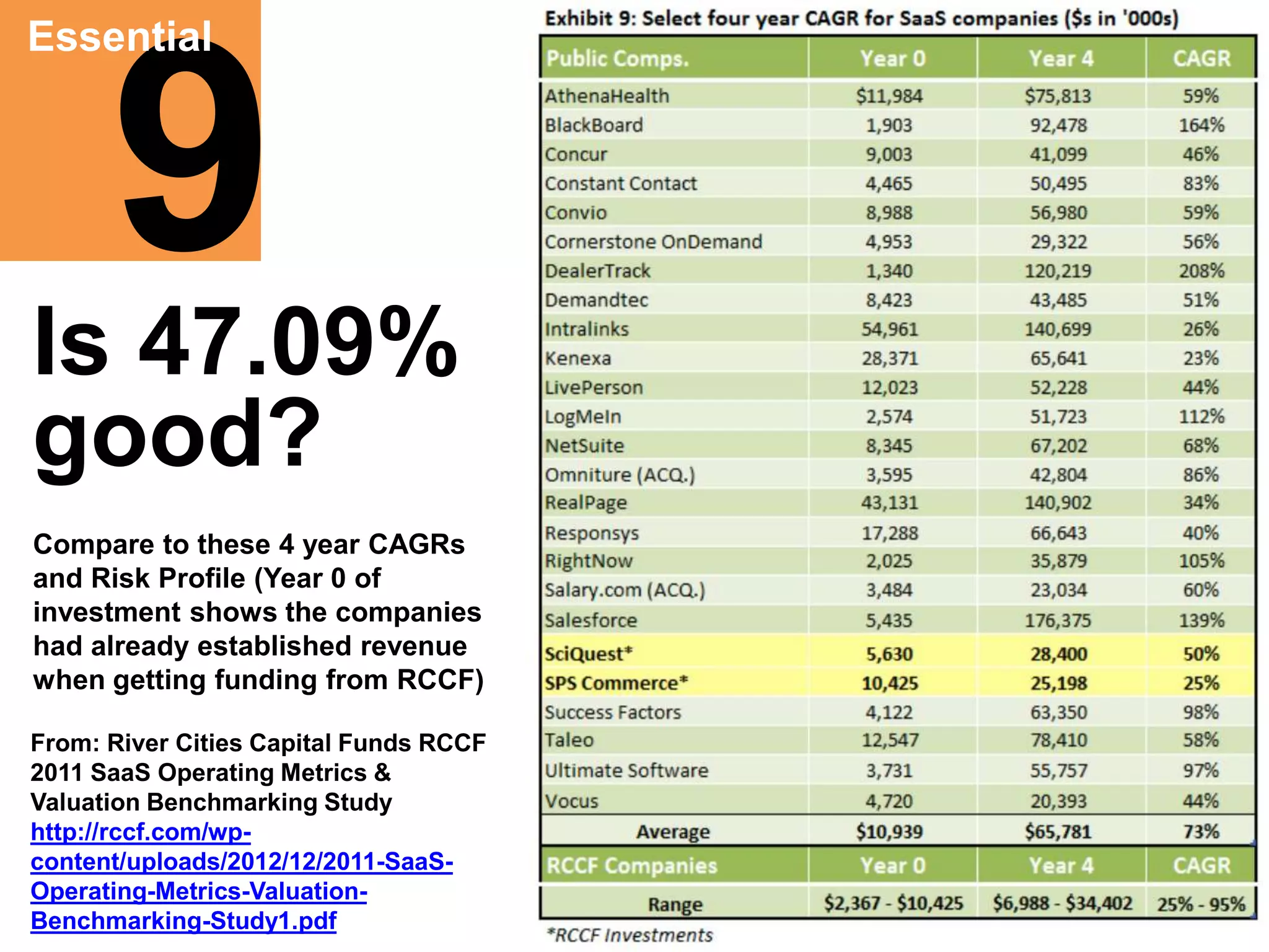 9 Essential 
Is 47.09% 
good? 
- Expenses 
Compare to these 4 year CAGRs 
and Risk Profile (Year 0 of 
investment shows the companies 
had already established revenue 
when getting funding from RCCF) 
From: River Cities Capital Funds RCCF 
2011 SaaS Operating Metrics & 
Valuation Benchmarking Study 
http://rccf.com/wp-content/ 
uploads/2012/12/2011-SaaS-Operating- 
Metrics-Valuation- 
Benchmarking-Study1.pdf 
 