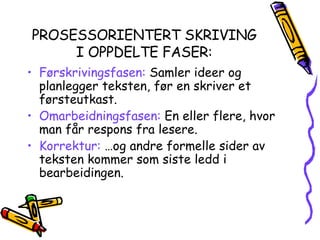 PROSESSORIENTERT SKRIVING I OPPDELTE FASER: Førskrivingsfasen:  Samler ideer og planlegger teksten, før en skriver et førsteutkast. Omarbeidningsfasen:  En eller flere, hvor man får respons fra lesere. Korrektur:  …og andre formelle sider av teksten kommer som siste ledd i bearbeidingen. 