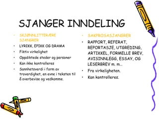 SJANGER INNDELING SKJØNNLITTERÆRE SJANGRER LYRIKK, EPIKK OG DRAMA Fiktiv virkelighet Oppdiktede steder og personer Kan ikke kontrolleres Sannhetsverdi i form av troverdighet, en evne i teksten til å overbevise og vedkomme. SAKPROSASJANGRER RAPPORT, REFERAT, REPORTASJE, UTGREDING, ARTIKKEL, FORMELLE BREV, AVISINNLEGG, ESSAY, OG LESERBREV m. m… Fra virkeligheten. Kan kontrolleres. 