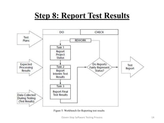 software testing process flow chart