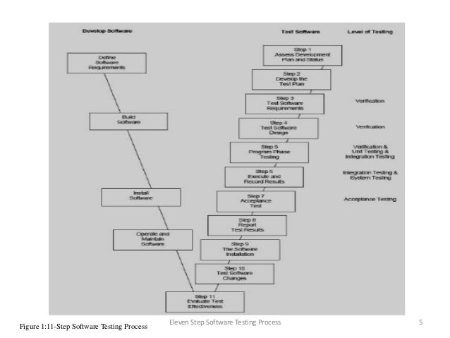 Eleven step of software testing process
