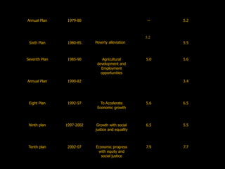 THE ELEVENTH FIVE YEAR PLAN:-INTRODUCTIONThe Eleventh Five Year Plan was approved by the National Development Council on 19 December 2007. The Eleventh Plan set a target for 9% growth in the five year period 2007–08Chairman of  the 11th 5-Year plan is Prime Minister Dr. Manmohan Singh
