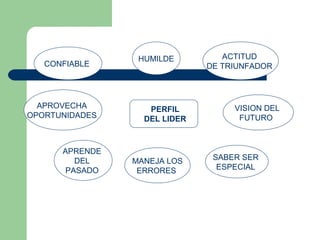 PERFIL
DEL LIDER
CONFIABLE
SABER SER
ESPECIAL
HUMILDE
APRENDE
DEL
PASADO
APROVECHA
OPORTUNIDADES
MANEJA LOS
ERRORES
VISION DEL
FUTURO
ACTITUD
DE TRIUNFADOR
 