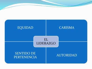 EQUIDAD CARISMA
SENTIDO DE
PERTENENCIA
AUTORIDAD
EL
LIDERAZGO
 