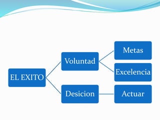 EL EXITO
Voluntad
Metas
Excelencia
Desicion Actuar
 