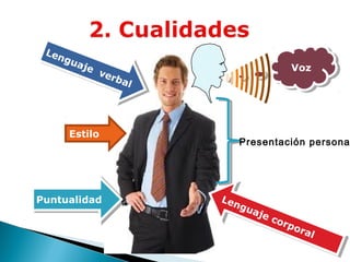 Len
L en
gu
gu
ajj
ae
e

Voz
Voz

v er
ver
bal
bal

Estilo

Puntualidad
Puntualidad

Presentación persona

Len
Len
gu
gu
ajj
ae
e

cor
c or
po
po
rra
all

 