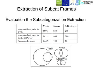 Extraction of Subcat Frames

Evaluation the Subcategorization Extraction
 
