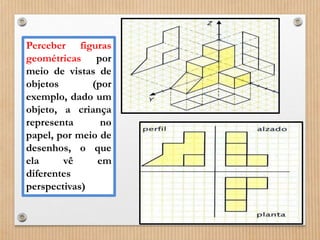 Perceber figuras 
geométricas por 
meio de vistas de 
objetos (por 
exemplo, dado um 
objeto, a criança 
representa no 
papel, por meio de 
desenhos, o que 
ela vê em 
diferentes 
perspectivas) 
 