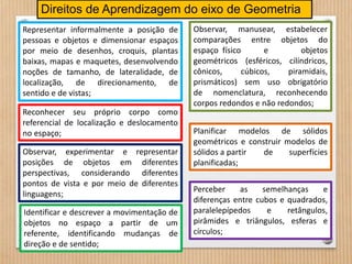 Direitos de Aprendizagem do eixo de Geometria 
Representar informalmente a posição de 
pessoas e objetos e dimensionar espaços 
por meio de desenhos, croquis, plantas 
baixas, mapas e maquetes, desenvolvendo 
noções de tamanho, de lateralidade, de 
localização, de direcionamento, de 
sentido e de vistas; 
Reconhecer seu próprio corpo como 
referencial de localização e deslocamento 
no espaço; 
Observar, experimentar e representar 
posições de objetos em diferentes 
perspectivas, considerando diferentes 
pontos de vista e por meio de diferentes 
linguagens; 
Identificar e descrever a movimentação de 
objetos no espaço a partir de um 
referente, identificando mudanças de 
direção e de sentido; 
Observar, manusear, estabelecer 
comparações entre objetos do 
espaço físico e objetos 
geométricos (esféricos, cilíndricos, 
cônicos, cúbicos, piramidais, 
prismáticos) sem uso obrigatório 
de nomenclatura, reconhecendo 
corpos redondos e não redondos; 
Planificar modelos de sólidos 
geométricos e construir modelos de 
sólidos a partir de superfícies 
planificadas; 
Perceber as semelhanças e 
diferenças entre cubos e quadrados, 
paralelepípedos e retângulos, 
pirâmides e triângulos, esferas e 
círculos; 
 
