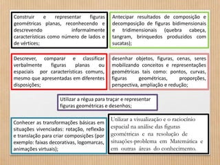 Construir e representar figuras 
geométricas planas, reconhecendo e 
descrevendo informalmente 
características como número de lados e 
de vértices; 
Descrever, comparar e classificar 
verbalmente figuras planas ou 
espaciais por características comuns, 
mesmo que apresentadas em diferentes 
disposições; 
Conhecer as transformações básicas em 
situações vivenciadas: rotação, reflexão 
e translação para criar composições (por 
exemplo: faixas decorativas, logomarcas, 
animações virtuais); 
Antecipar resultados de composição e 
decomposição de figuras bidimensionais 
e tridimensionais (quebra cabeça, 
tangram, brinquedos produzidos com 
sucatas); 
desenhar objetos, figuras, cenas, seres 
mobilizando conceitos e representações 
geométricas tais como: pontos, curvas, 
figuras geométricas, proporções, 
perspectiva, ampliação e redução; 
Utilizar a régua para traçar e representar 
figuras geométricas e desenhos; 
Utilizar a visualização e o raciocínio 
espacial na análise das figuras 
geométricas e na resolução de 
situações-problema em Matemática e 
em outras áreas do conhecimento. 
 