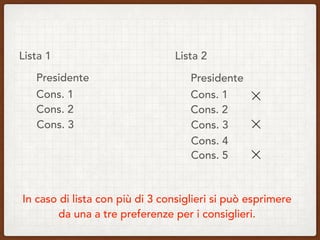 Lista 1
Presidente
Cons. 1
Cons. 2
Cons. 3
Lista 2
Presidente
Cons. 1
Cons. 2
Cons. 3
Cons. 4
Cons. 5
In caso di lista con più di 3 consiglieri si può esprimere  
da una a tre preferenze per i consiglieri.
 