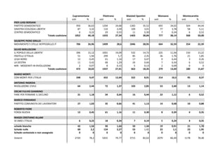 Cupramontana             Filottrano            Maiolati Spontini         Monsano             Montecarotto
                                                 voti       %           voti          %          voti         %         voti       %          voti        %
PIER LUIGI BERSANI
PARTITO DEMOCRATICO                                 959      36,63        1294        24,68         1283       35,52       693     34,02         504      44,44
SINISTRA ECOLOGIA LIBERTA'                           87       3,32         110         2,09          109        3,01        77      3,78          58       5,11
CENTRO DEMOCRATICO                                    6       0,22          29         0,55           11        0,30         7      0,34           6       0,52
                             Totale coalizione     1052      40,18        1433        27,34         1403       38,84       777     38,14         568      50,08

GIUSEPPE PIERO GRILLO
MOVIMENTO 5 STELLE BEPPEGRILLO.IT                   706      26,96        1499            28,6      1046       28,95       664     32,59         254      22,39

SILVIO BERLUSCONI
IL POPOLO DELLA LIBERTA'                            396      15,12        1001        19,09          532       14,72       225     11,04         150      13,22
FRATELLI D'ITALIA                                    51       1,94         299          5,7           85        2,35        36      1,76          21       1,85
LEGA NORD                                            12       0,45          61         1,16           17        0,47         9      0,44           3       0,26
LA DESTRA                                            11       0,42          68         1,29           24        0,66         7      0,34           6       0,52
MIR - MODERATI IN RIVOLUZIONE                         2       0,07           8         0,15            5        0,13         2      0,09           0          0
                           Totale coalizione        472      18,02        1437        27,41          663       18,35       279     13,69         180      15,87

MARIO MONTI
CON MONTI PER L'ITALIA                              248          9,47      652        12,44          322         8,91      214         10,5       95          8,37

ANTONIO INGROIA
RIVOLUZIONE CIVILE                                   64          2,44        72           1,37       103         2,85       53         2,60       13          1,14

OSCAR FULVIO GIANNINO
FARE PER FERMARE IL DECLINO                          31          1,18        34           0,64        16         0,44       23         1,12        6          0,52

MARCO FERRANDO
PARTITO COMUNISTA DEI LAVORATORI                     27          1,03        35           0,66        41         1,13       14         0,68       10          0,88

ROBERTO FIORE
FORZA NUOVA                                          12          0,45        61           1,16        11         0,30        8         0,39        4          0,35

MAGDI CRISTIANO ALLAM
IO AMO L'ITALIA                                       6          0,22        18           0,34         7         0,19        5         0,24        4          0,35

schede bianche                                       42          1,54       90            1,64        50         1,34       19         0,91       21          1,78
Schede nulle                                         60           2,2      124            2,27        53         1,42       23          1,1       23          1,95
Schede contestate e non assegnate                     0             0        0               0         0            0        0            0        0             0

Votanti                                            2720          78,2     5455        79,77         3715       82,62      2079     84,40        1178      78,48
 