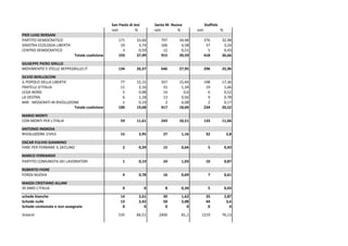 San Paolo di Jesi       Santa M. Nuova             Staffolo
                                                 voti          %         voti        %       voti              %
PIER LUIGI BERSANI
PARTITO DEMOCRATICO                                  171        33,66       797      34,48          376        32,98
SINISTRA ECOLOGIA LIBERTA'                            19         3,74       106       4,58           37         3,24
CENTRO DEMOCRATICO                                     3         0,59        12       0,51            5         0,43
                             Totale coalizione       193        37,99       915      39,59          418        36,66

GIUSEPPE PIERO GRILLO
MOVIMENTO 5 STELLE BEPPEGRILLO.IT                    134        26,37       646      27,95          296        25,96

SILVIO BERLUSCONI
IL POPOLO DELLA LIBERTA'                              77        15,15       357      15,44          198        17,36
FRATELLI D'ITALIA                                     11         2,16        31       1,34           19         1,66
LEGA NORD                                              5         0,98        14        0,6            6         0,52
LA DESTRA                                              6         1,18        13       0,56            9         0,78
MIR - MODERATI IN RIVOLUZIONE                          1         0,19         2       0,08            2         0,17
                           Totale coalizione         100        19,68       417      18,04          234        20,52

MARIO MONTI
CON MONTI PER L'ITALIA                                59        11,61       243      10,51          133        11,66

ANTONIO INGROIA
RIVOLUZIONE CIVILE                                    15         2,95        27       1,16          32              2,8

OSCAR FULVIO GIANNINO
FARE PER FERMARE IL DECLINO                            2         0,39        15       0,64            5            0,43

MARCO FERRANDO
PARTITO COMUNISTA DEI LAVORATORI                       1         0,19        24       1,03           10            0,87

ROBERTO FIORE
FORZA NUOVA                                            4         0,78        16       0,69            7            0,61

MAGDI CRISTIANO ALLAM
IO AMO L'ITALIA                                        0             0        8       0,34            5            0,43

schede bianche                                        14         2,61        39       1,62          35             2,87
Schede nulle                                          13         2,42        50       2,08          44              3,6
Schede contestate e non assegnate                      0            0         0          0           0                0

Votanti                                              535        84,51      2400       81,1     1219            76,13
 