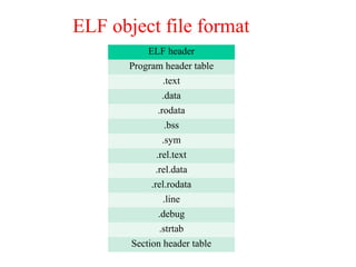 ELF object file format
ELF header
Program header table
.text
.data
.rodata
.bss
.sym
.rel.text
.rel.data
.rel.rodata
.line
.debug
.strtab
Section header table
 