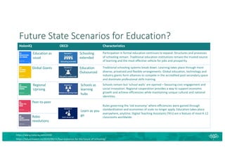 Future State Scenarios for Education?
HolonIQ OECD Characteristics
Education as
usual
Schooling
extended
Participation in formal education continues to expand. Structures and processes
of schooling remain. Traditional education institutions remain the trusted source
of learning and the most effective vehicle for jobs and prosperity.
Global Giants Education
Outsourced
Traditional schooling systems break down. Learning takes place through more
diverse, privatized and flexible arrangements. Global education, technology and
industry giants form alliances to compete in the accredited post secondary space
and dominate professional skills training.
Regional
Uprising
Schools as
learning
hubs
Schools remain but ‘school walls’ are opened – favouring civic engagement and
social innovation. Regional cooperation provides a way to support economic
growth and achieve efficiencies while maintaining unique cultural and national
identities.
Peer-to-peer
Learn as you
go
Rules governing the ‘old economy’ where efficiencies were gained through
standardization and economies of scale no longer apply. Education takes place
everywhere, anytime. Digital Teaching Assistants (TA’s) are a feature of most K-12
classrooms worldwide.
Robo
revolutions
https://www.holoniq.com/2030
https://futuremakers.nz/2020/09/21/four-scenarios-for-the-future-of-schooling/
 