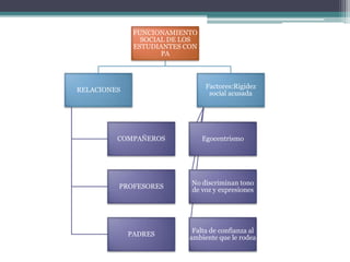 FUNCIONAMIENTO
SOCIAL DE LOS
ESTUDIANTES CON
PA
RELACIONES
COMPAÑEROS
PROFESORES
PADRES
Factores:Rigidez
social acusada
Egocentrismo
No discriminan tono
de voz y expresiones
Falta de confianza al
ambiente que le rodea
 