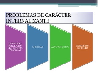 PROBLEMAS DE CARÁCTER
INTERNALIZANTE
CRENCIAS Y
PERCEPCIÓN
DEL CONTROL
PERSONAL
ANSIEDAD AUTOCONCEPTO
DEPRESIÓN/
SUICIDIO
 
