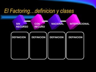 El Factoring…definicion y clases SIN  RECURSO CON  RECURO NACIONAL INTERNACIONAL DEFINICION DEFINICION DEFINICION DEFINICION 