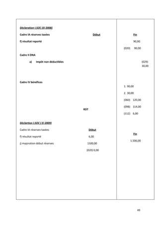 Déclaration I.SOC (EI 2008)

Cadre IA réserves taxées                        Début             Fin

f) résultat reporté                                               90,00

                                                        (020)      90,00

Cadre II DNA

        a)     Impôt non déductibles                                         (029)
                                                                             30,00




Cadre IV bénéfices
                                                        1. 90,00

                                                        2. 30,00

                                                        (060) 120,00

                                                        (098) 114,00
                                       RDT
                                                        (112) 6,00


Déclartion I.SOC ( EI 2009)

Cadre IA réserves taxées                     Début
                                                                  Fin
f) résultat reporté                          6,00
                                                                1.506,00
j) majoration début réserves             1500,00

                                         (020) 0,00




                                                                        49
 