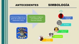 SIMBOLOGÍA
Saludo
Fascista
Camisa Azul
El Yugo y el haz
de flechas
El Víctor
Emblema
Falange
ANTECEDENTES
El General Miguel da un
golpe de estado (13 de
septiembre 1923)
Consolidar el régimen
con imitación del
Fascismo Italiano
 