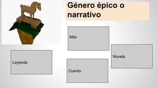 Género épico o
narrativo
Mito
Leyenda
Novela
Cuento
 