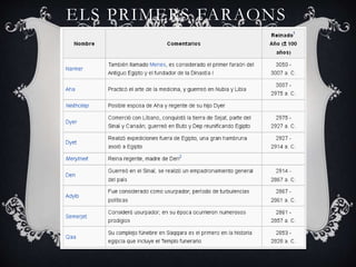 ELS PRIMERS FARAONS
 