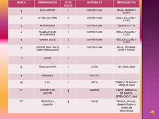 MARCA    DENOMINACIÓN         Nº DE    MATERIALES      HERRAMIENTAS
                              PIEZAS
           BASE SUPERIOR        1      CARTON PLUMA    REGLA, ECUADRA Y
 1                                                          CUTER

  2      LATERAL DE TORRE       4      CARTÓN PLUMA    REGLA, ESCUADRA Y
                                                             CUTER

  3        PROGRAMADOR          1      CARTÓN PLUMA     COMPÁS, CUTTER


  4       TRAVESAÑO PARA        1      CARTÓN PLUMA    REGLA, ESCUADRA Y
           PROGRAMADOR                                       CUTER

  5       SOPORTE DE EJE        2      CARTÓN PLUMA    REGLA, ESCUADRA Y
                                                             CUTER

  6     SOPORTE PARA CABLES     1      CARTÓN PLUMA    REGLA, ESCUADRA,
        SOBRE PROGRAMADOR                               CUTER Y PUNZÓN


  7           MOTOR             1



  8       TORNILLO SIN FÍN      1         LATÓN         DESTORNILLADOR



  9         ENGRANAJE           1        PLÁSTICO


 10            EJES             1         METAL       TORNILLO DE BANCO Y
                                                        SIERRA DE ARCO

 11        SOPORTE DE           1        MADERA       LAPIZ, TORNILLO
             MOTOR                                       DE BANCO,
                                                      SERRUCHO Y LIMA
 12         Bombilla y          1         metal        Punzón, alicate,
             casquillo                                 destornillador y
                                                          tijeras de
                                                         electricista
 