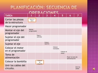TAREA                   1             2           3         4           5              6            7
Cortar las piezas     Hacer la
                       torre
de la estructura
Hacer programador
                      Montar
Montar el eje del     programador
programador
                                 Pegar o
Sujetar el eje del               atornillar

programador
                                                Colocar
Sujetar el eje                                  soportes

                                                           Colocar
Colocar el motor                                           travesaño
en el programador                                                      Colocar el
                                                                       motor
Toma de
alimentación                                                                        Poner la toma de
                                                                                    allimentacióm
                                     Colocar
Colocar la bombilla                    el
                                    casquillo
Unir los cables del                                                                              Unir los
circuito.                                                                                        cables
 