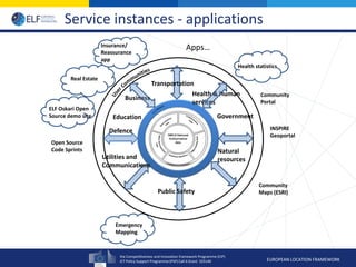 the Competitiveness and Innovation framework Programme (CIP)
ICT Policy Support Programme (PSP) Call 6 Grant 325140 EUROPEAN LOCATION FRAMEWORK
Service instances - applications
Business
Natural
resources
Health & Human
services
Defence
Education
Public Safety
Government
Transportation
Utilities and
Communications
Insurance/
Reassurance
app
Health statistics
INSPIRE
Geoportal
Emergency
Mapping
Open Source
Code Sprints
Real Estate
Community
Portal
ELF Oskari Open
Source demo site
Community
Maps (ESRI)
Apps…
 