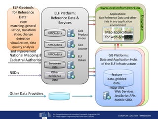 the Competitiveness and Innovation framework Programme (CIP)
ICT Policy Support Programme (PSP) Call 6 Grant 325140 EUROPEAN LOCATION FRAMEWORK
Applications:
Use Reference Data and other
data in any application
environment
ELF Geotools
for Reference
Data:
edge
matching, general
isation, transform
ation, change
detection
visualization, data
quality analysis
and improvement
National Mapping &
Cadastral Authorities
ELF Platform:
Reference Data &
Services
NMCA data
NSDIs
NMCA data
European
data
Other
Reference
Data
GIS Platforms:
Data and Application Hubs
of the ELF Infrastructure
Other Data Providers
Web Services
JavaScript APIs
Mobile SDKs
Map applications
for web & mobile
feature
data, gridded
data,
map tiles
NMCA data
Geo
Product
Finder
Geo
Locator
ELF
Oskari
www.locationframework.eu
Showcase
 