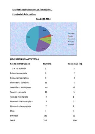Estadística sobe los casos de feminicidio .- 
Estado civil de la víctima: 
Año 2003-2004 
46% 
OCUPACION DE LAS VICTIMAS 
19% 
3% 
10% 
22% 
sin dato 
viuda 
separada 
casada 
soltera 
Grado de Instrucción Número Porcentaje (%) 
Sin Instrucción 9 3 
Primaria completa 6 2 
Primaria incompleta 5 2 
Secundaria completa 15 5 
Secundaria incompleta 44 15 
Técnico completa 16 5 
Técnico incompleta 4 1 
Universitaria incompleta 7 2 
Universitaria completa 7 2 
Otro 1 1 
Sin Dato 183 62 
Total 297 100 
 