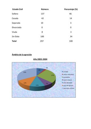 Estado Civil Número Porcentaje (%) 
Soltera 137 46 
Casada 42 14 
Separada 10 3 
Divorciada 0 0 
Viuda 8 3 
Sin Dato 100 34 
Total 297 100 
Ámbito de la agresión 
Año 2003-2004 
8% 
2% 
33% sin dato 
27% 
7% 
11% 
12% 
centro educativo 
via publica 
hotel u hostal 
zona desolada 
casa del agresor 
casa de la victima 
 