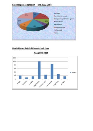Razones para la agresión año 2003-2004 
8% 
17% 
10% 
5% 
16% 
Modalidades de inhabilitar de la victima 
Año 2003-2004 
8% 
13% 
23% 
sin dato 
satisfaccion sexual 
negacion a pedido del agresor 
imprudencia 
economico 
negacion sexual 
infidelidad 
celos 
120 
100 
80 
60 
40 
20 
0 
Serie 1 
 