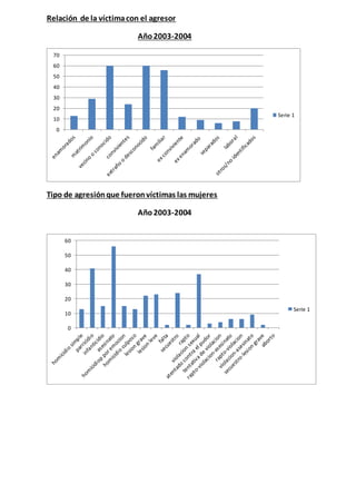 Relación de la víctima con el agresor 
Año 2003-2004 
70 
60 
50 
40 
30 
20 
10 
Tipo de agresión que fueron víctimas las mujeres 
Año 2003-2004 
0 
Serie 1 
60 
50 
40 
30 
20 
10 
0 
Serie 1 
 