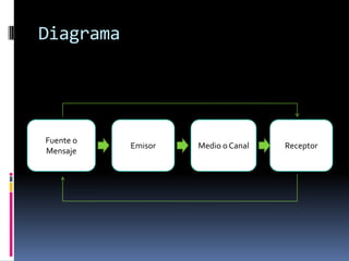 DiagramaFuente o MensajeReceptorEmisorMedio o Canal