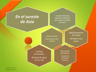 Jonathan Mero
Diego Anchundia
10
En determinadas
regiones aleatorias
del sudeste asiático
provoca:
En el sureste
de Asia
Lluvias escasas
Enfriamiento del
océano
Baja formación
de nubes
Periodos muy
secos.
Alta presión
atmosférica
Escasez de
alimentos
marinos
Cultivos
arruinados.
Escasez de agua
en los ríos
 