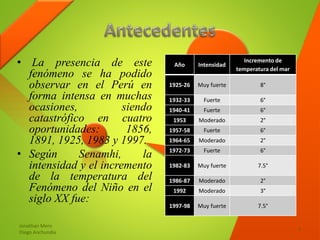 • La presencia de este
fenómeno se ha podido
observar en el Perú en
forma intensa en muchas
ocasiones, siendo
catastrófico en cuatro
oportunidades: 1856,
1891, 1925, 1983 y 1997.
• Según Senamhi, la
intensidad y el incremento
de la temperatura del
Fenómeno del Niño en el
siglo XX fue:
Año Intensidad
Incremento de
temperatura del mar
1925-26 Muy fuerte 8°
1932-33 Fuerte 6°
1940-41 Fuerte 6°
1953 Moderado 2°
1957-58 Fuerte 6°
1964-65 Moderado 2°
1972-73 Fuerte 6°
1982-83 Muy fuerte 7.5°
1986-87 Moderado 2°
1992 Moderado 3°
1997-98 Muy fuerte 7.5°
Jonathan Mero
Diego Anchundia
3
 