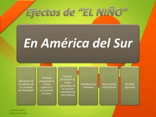 Jonathan Mero
Diego Anchundia
8
En América del Sur
Alteración de
los efectos de
la corriente
de Humboldt.
Pérdidas
pesqueras en
ciertas
especies e
incremento
en otras.
Intensa
formación de
nubes
generadas en
la zona de
convergencia
intertropical
Periodos muy
húmedos
Baja presión
atmosférica
Pérdidas
agrícolas
 