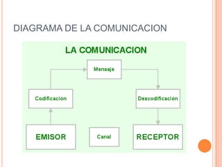 DIAGRAMA DE LA COMUNICACION