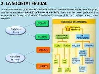 2. LA SOCIETAT FEUDAL
- La societat medieval, s’allunyà de la societat esclavista romana. Podem dividir-la en dos grups,
anomenats estaments: PRIVILEGIATS I NO PRIVILEGIATS. Tenia una estructura jeràrquica i es
representa en forma de piràmide. El naixement marcava el fet de pertànyer a un o altre
estament.
Ciutadans
no lliures
LLIBERTS
 