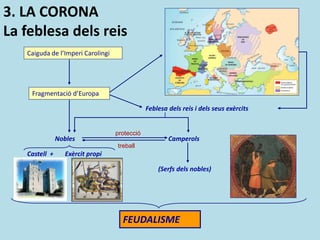 Fragmentació d’Europa
Feblesa dels reis i dels seus exèrcits
Nobles Camperols
Exèrcit propiCastell +
(Serfs dels nobles)
Caiguda de l’Imperi Carolingi
protecció
treball
FEUDALISME
3. LA CORONA
La feblesa dels reis
 