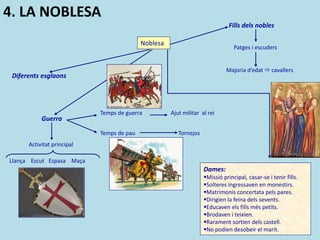 Noblesa
Diferents esglaons
Guerra
Activitat principal
Llança Escut Espasa Maça
Fills dels nobles
Patges i escuders
Majoria d’edat  cavallers
Temps de guerra Ajut militar al rei
Temps de pau Tornejos
Dames:
Missió principal, casar-se i tenir fills.
Solteres ingressaven en monestirs.
Matrimonis concertata pels pares.
Dirigien la feina dels sevents.
Educaven els fills més petits.
Brodaven i teixien.
Rarament sortien dels castell.
No podien desobeir el marit.
4. LA NOBLESA
 