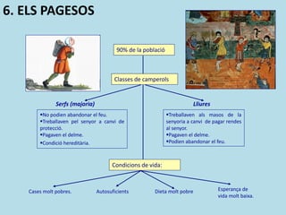 90% de la població
Classes de camperols
Serfs (majoria) Lliures
No podien abandonar el feu.
Treballaven pel senyor a canvi de
protecció.
Pagaven el delme.
Condició hereditària.
Treballaven als masos de la
senyoria a canvi de pagar rendes
al senyor.
Pagaven el delme.
Podien abandonar el feu.
Condicions de vida:
Cases molt pobres. Autosuficients Dieta molt pobre Esperança de
vida molt baixa.
6. ELS PAGESOS
 
