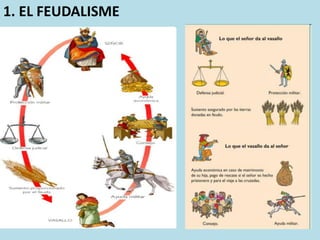 1. EL FEUDALISME
 