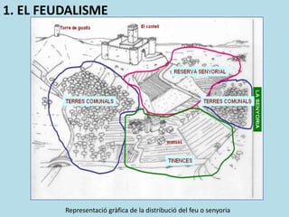1. EL FEUDALISME
Representació gràfica de la distribució del feu o senyoria
 