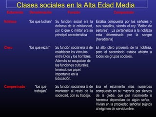 Estamento Denominación Función Composición
Nobleza “los que luchan” Su función social era la
defensa de la cristiandad,
por lo que lo militar era su
principal característica
Estaba compuesta por los señores y
sus vasallos, siendo el rey “Señor de
señores”. La pertenencia a la nobleza
esta determinada por la sangre
(hereditaria)
Clero “los que rezan” Su función social era la de
establecer los vínculos
entre Dios y los hombres.
Además se ocupaban de
las funciones culturales,
teniendo un papel
importante en la
Educación.
El alto clero provenía de la nobleza,
pero el sacerdocio estaba abierto a
todos los grupos sociales.
Campesinado “los que
trabajan”
Su función social era la de
mantener al resto de la
sociedad, con su trabajo.
Era el estamento más numeroso
compuesto en su mayoría por siervos
de la gleba, que por nacimiento o
herencia dependían de algún señor.
Vivían en la propiedad señorial sujetos
al régimen de servidumbre.
Clases sociales en la Alta Edad Media
 